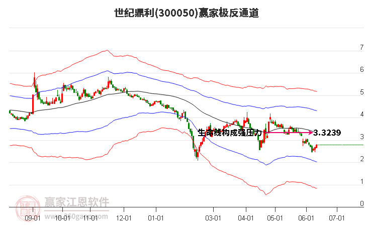 300050世紀(jì)鼎利贏家極反通道工具 300050世紀(jì)鼎利贏家極反通道工具