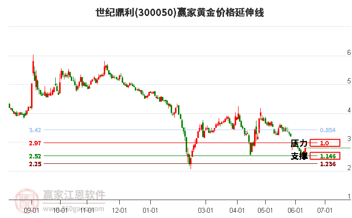 300050世紀(jì)鼎利黃金價格延伸線工具 300050世紀(jì)鼎利黃金價格延伸線工具