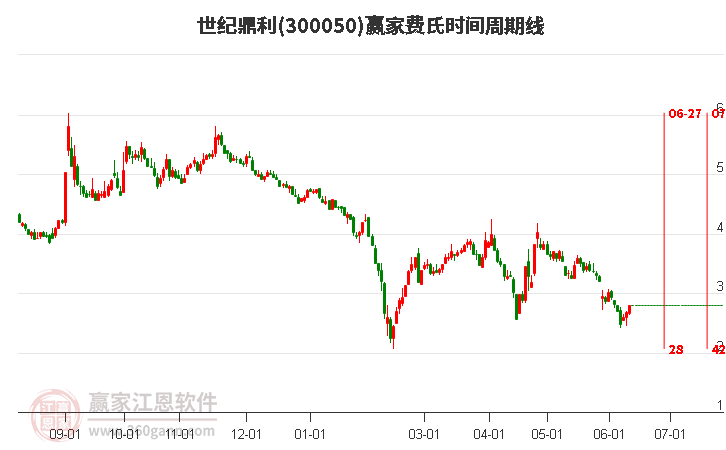 300050世紀(jì)鼎利費氏時間周期線工具 300050世紀(jì)鼎利費氏時間周期線工具