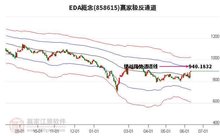 858615EDA贏家極反通道工具