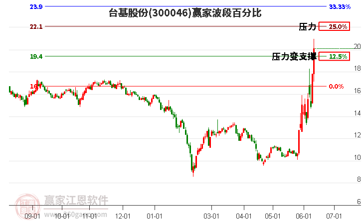 300046臺基股份波段百分比工具