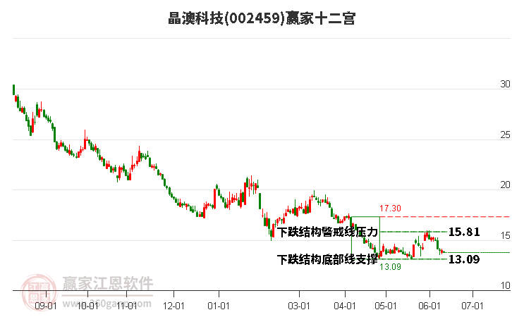 002459晶澳科技赢家十二宫工具