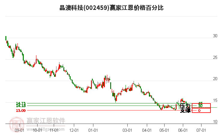 002459晶澳科技江恩价格百分比工具