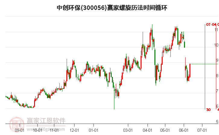 300056中创环保螺旋历法时间循环工具