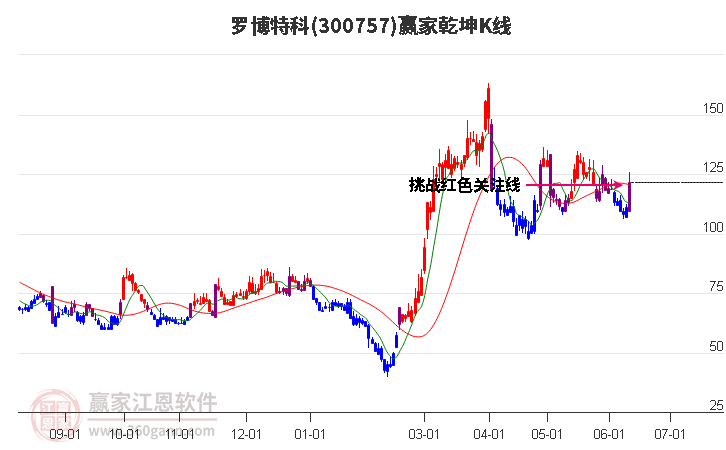300757羅博特科贏家乾坤K線工具