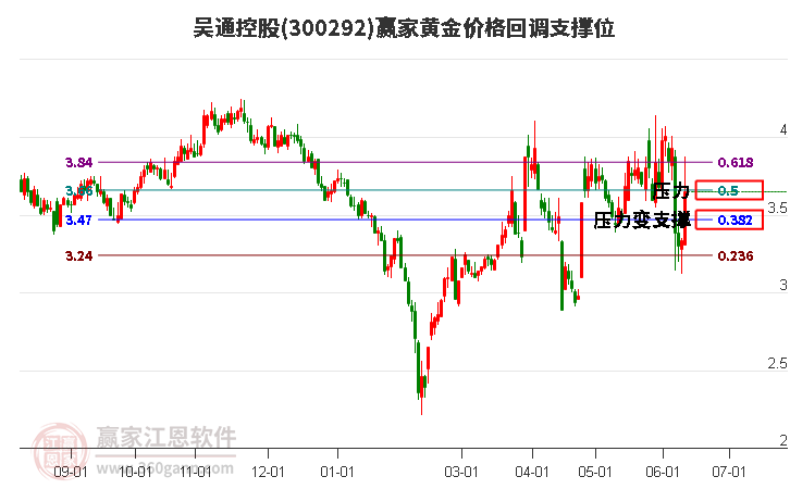 300292吳通控股黃金價(jià)格回調(diào)支撐位工具