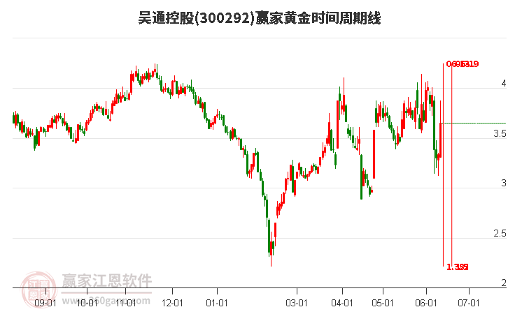 300292吳通控股黃金時(shí)間周期線工具