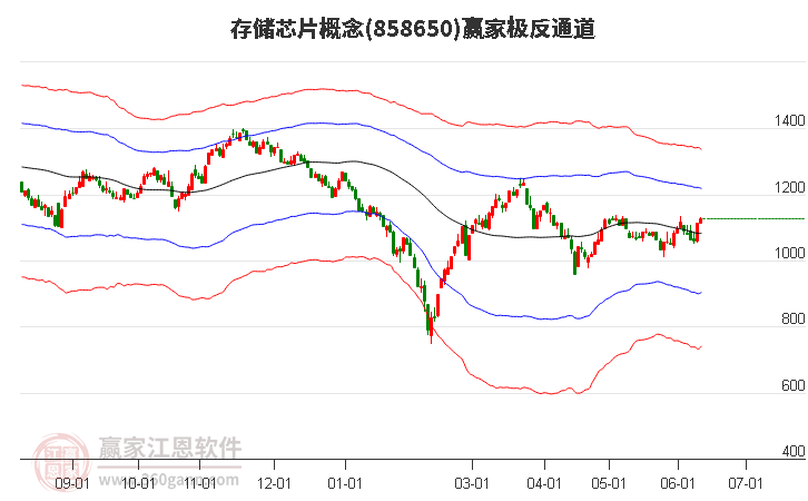 858650存储芯片赢家极反通道工具