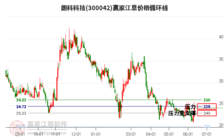 300042朗科科技江恩价格循环线工具