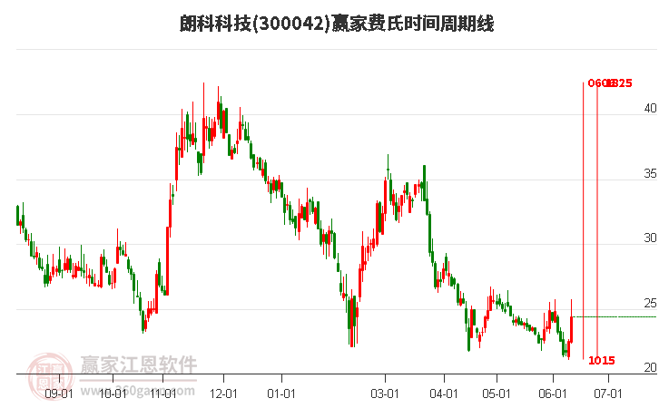 300042朗科科技费氏时间周期线工具