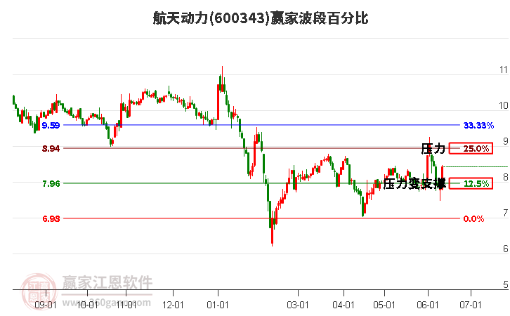 600343航天动力波段百分比工具