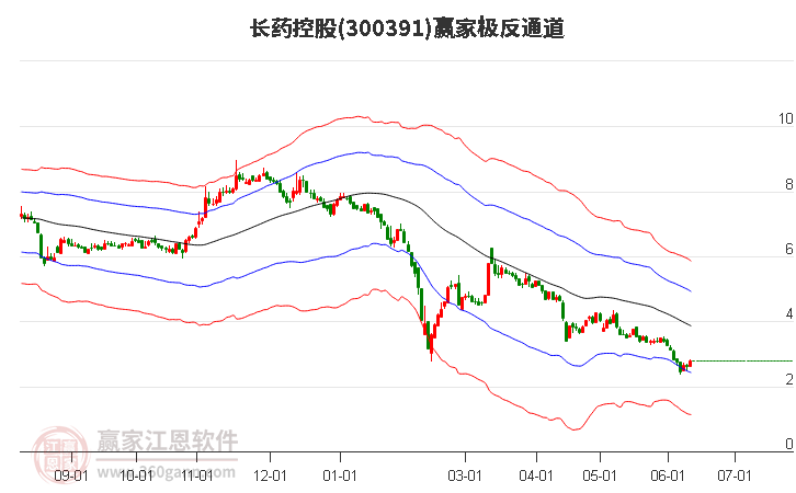 300391長藥控股贏家極反通道工具 300391長藥控股贏家極反通道工具
