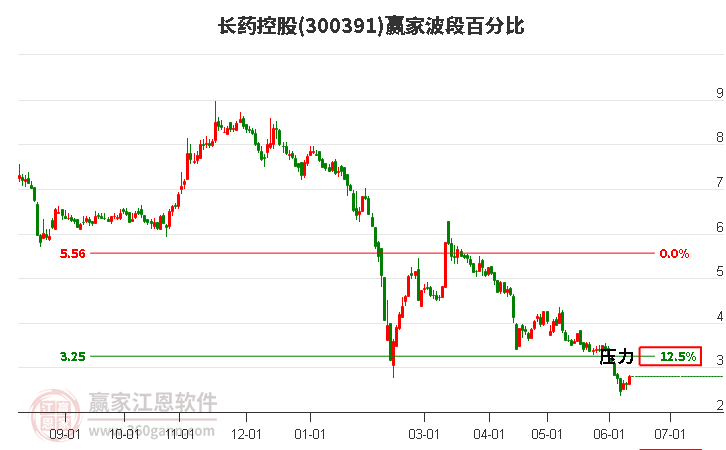 300391長藥控股波段百分比工具 300391長藥控股波段百分比工具