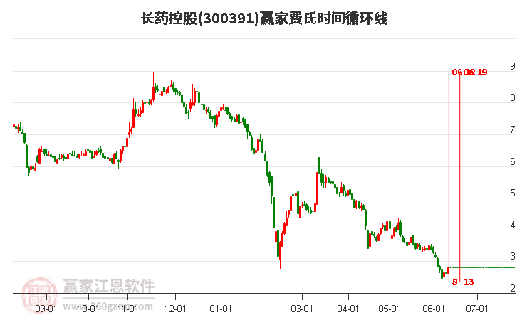 300391長藥控股費氏時間循環(huán)線工具 300391長藥控股費氏時間循環(huán)線工具