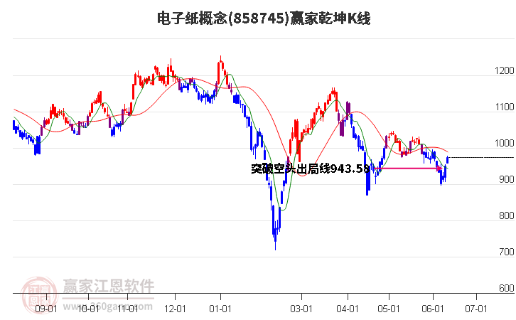 858745电子纸赢家乾坤K线工具