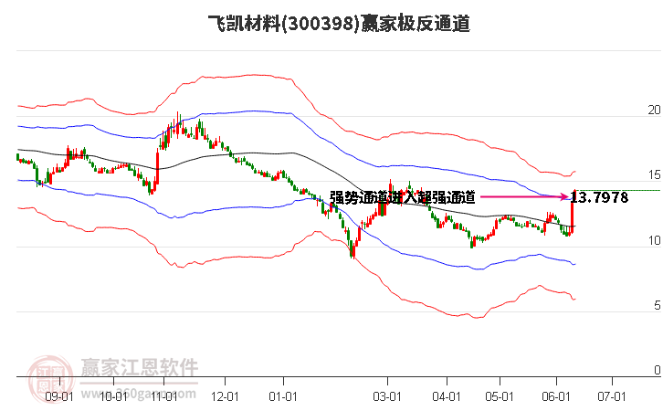 300398飞凯材料赢家极反通道工具