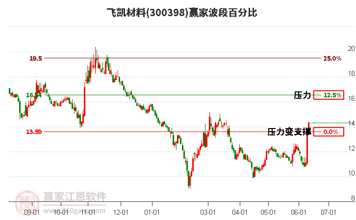 300398飞凯材料波段百分比工具