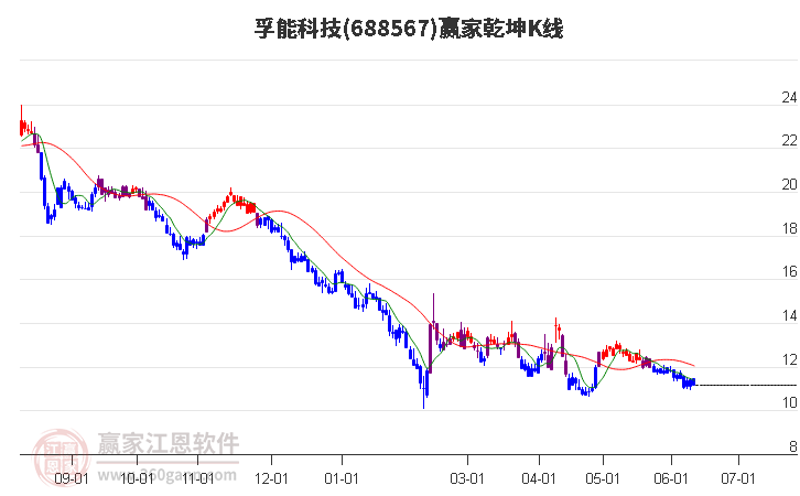 688567孚能科技赢家乾坤K线工具