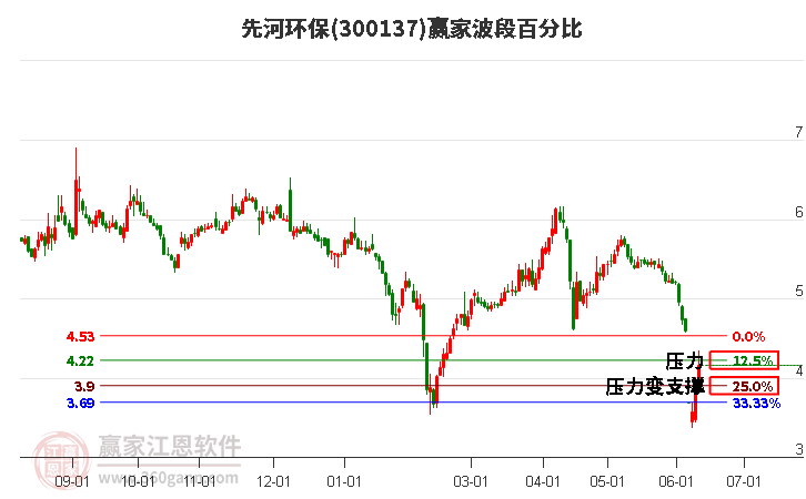 300137先河環(huán)保波段百分比工具