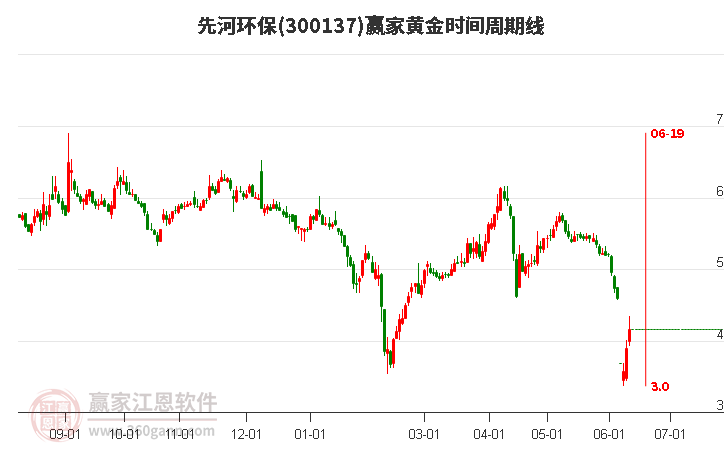 300137先河環(huán)保黃金時(shí)間周期線工具
