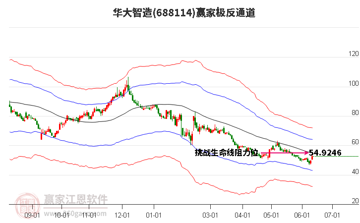 688114华大智造赢家极反通道工具