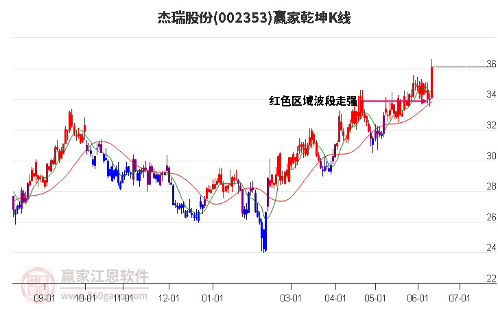 002353杰瑞股份贏家乾坤K線工具