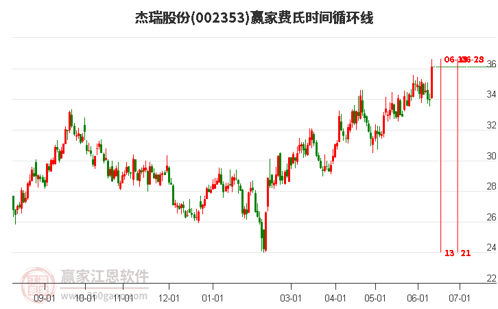 002353杰瑞股份費(fèi)氏時間循環(huán)線工具