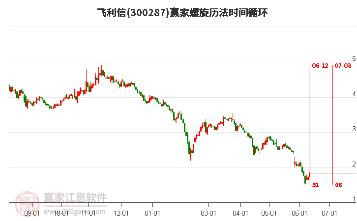 300287飛利信螺旋歷法時間循環(huán)工具