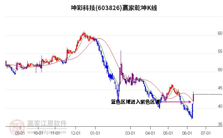 603826坤彩科技贏家乾坤K線工具