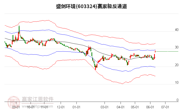 603324盛劍環(huán)境贏家極反通道工具