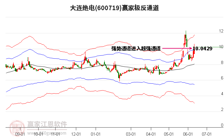 600719大连热电赢家极反通道工具