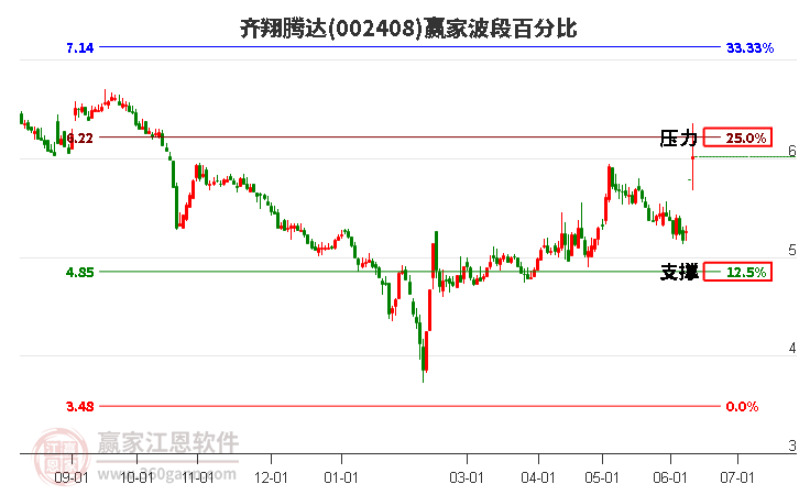 002408齊翔騰達波段百分比工具
