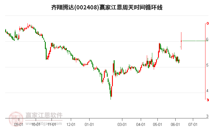 002408齊翔騰達江恩周天時間循環(huán)線工具
