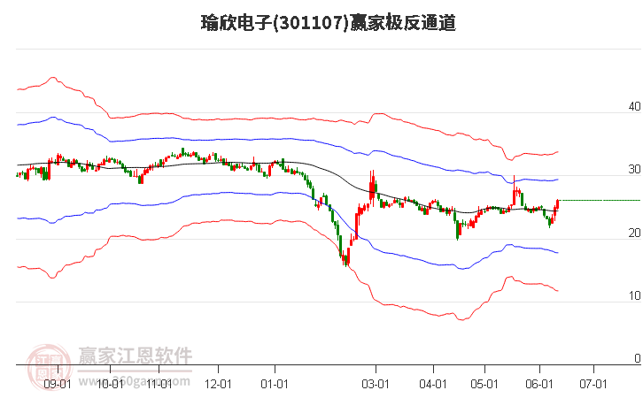 301107瑜欣电子赢家极反通道工具