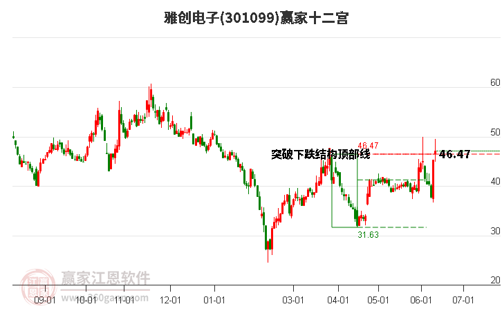 301099雅创电子赢家十二宫工具