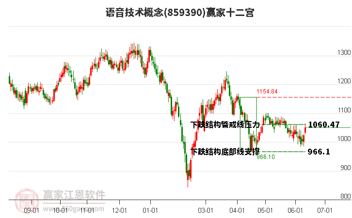 859390语音技术赢家十二宫工具