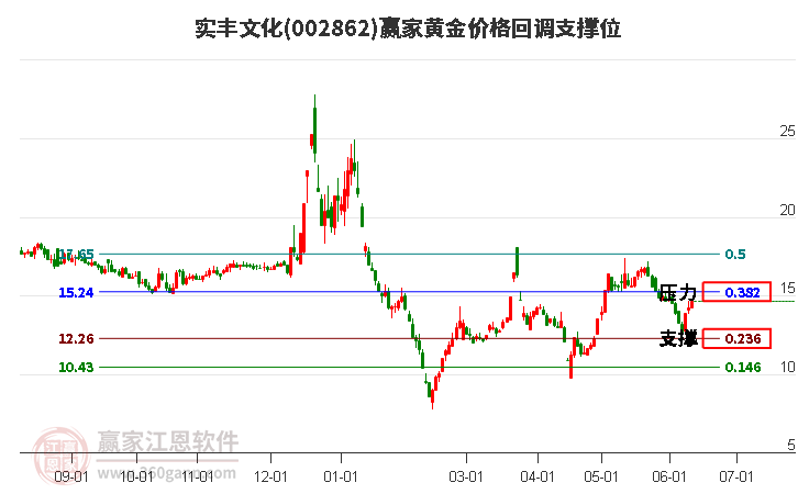 002862實(shí)豐文化黃金價(jià)格回調(diào)支撐位工具