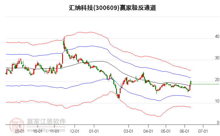 300609汇纳科技赢家极反通道工具