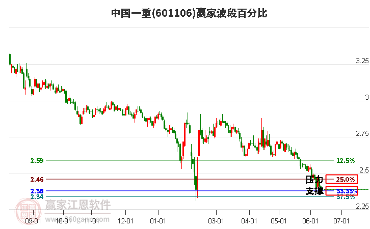 601106中国一重波段百分比工具