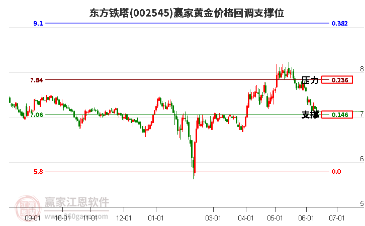 002545東方鐵塔黃金價(jià)格回調(diào)支撐位工具 002545東方鐵塔黃金價(jià)格回調(diào)支撐位工具