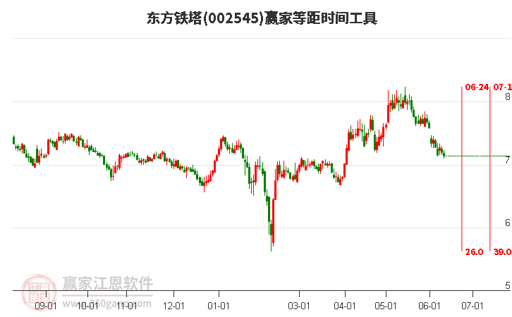002545東方鐵塔等距時(shí)間周期線工具 002545東方鐵塔等距時(shí)間周期線工具