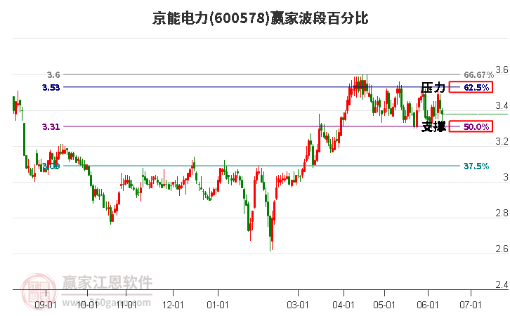 600578京能电力波段百分比工具