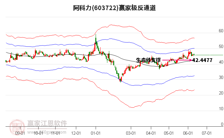 603722阿科力贏家極反通道工具