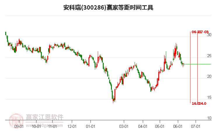 300286安科瑞等距时间周期线工具