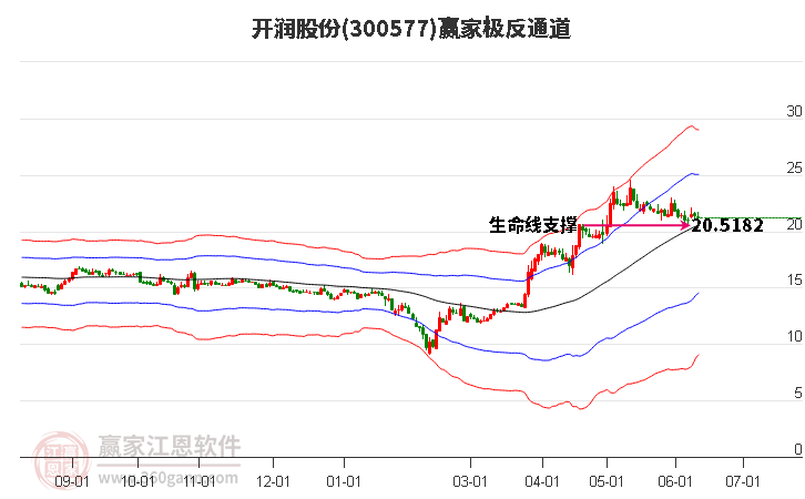 300577开润股份赢家极反通道工具