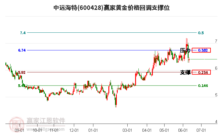 600428中遠(yuǎn)海特黃金價(jià)格回調(diào)支撐位工具 600428中遠(yuǎn)海特黃金價(jià)格回調(diào)支撐位工具