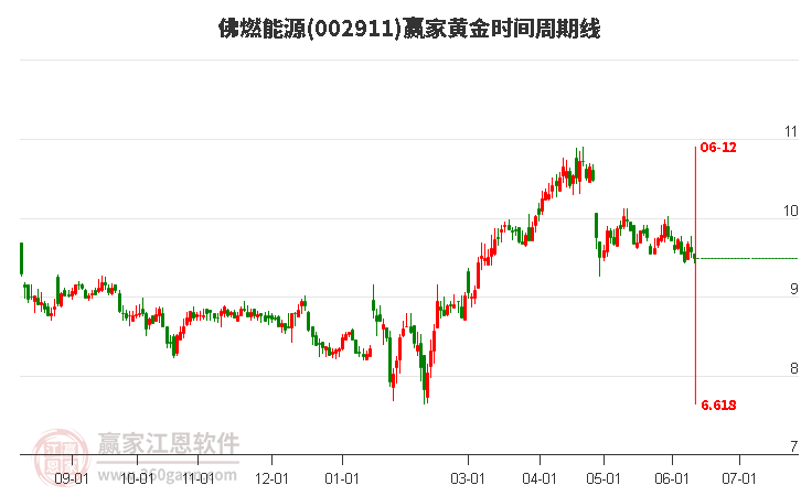 002911佛燃能源黃金時(shí)間周期線工具