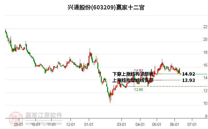 603209興通股份贏家十二宮工具 603209興通股份贏家十二宮工具