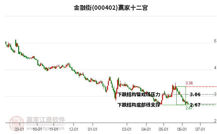 000402金融街赢家十二宫工具