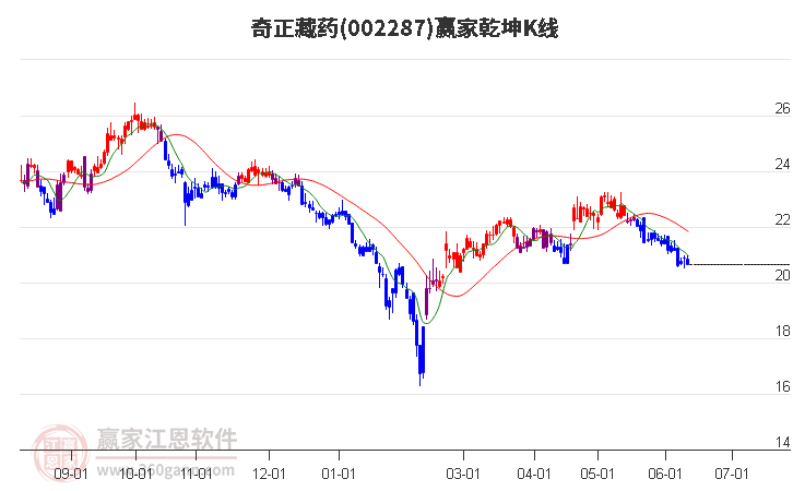 002287奇正藏藥贏家乾坤K線工具 002287奇正藏藥贏家乾坤K線工具